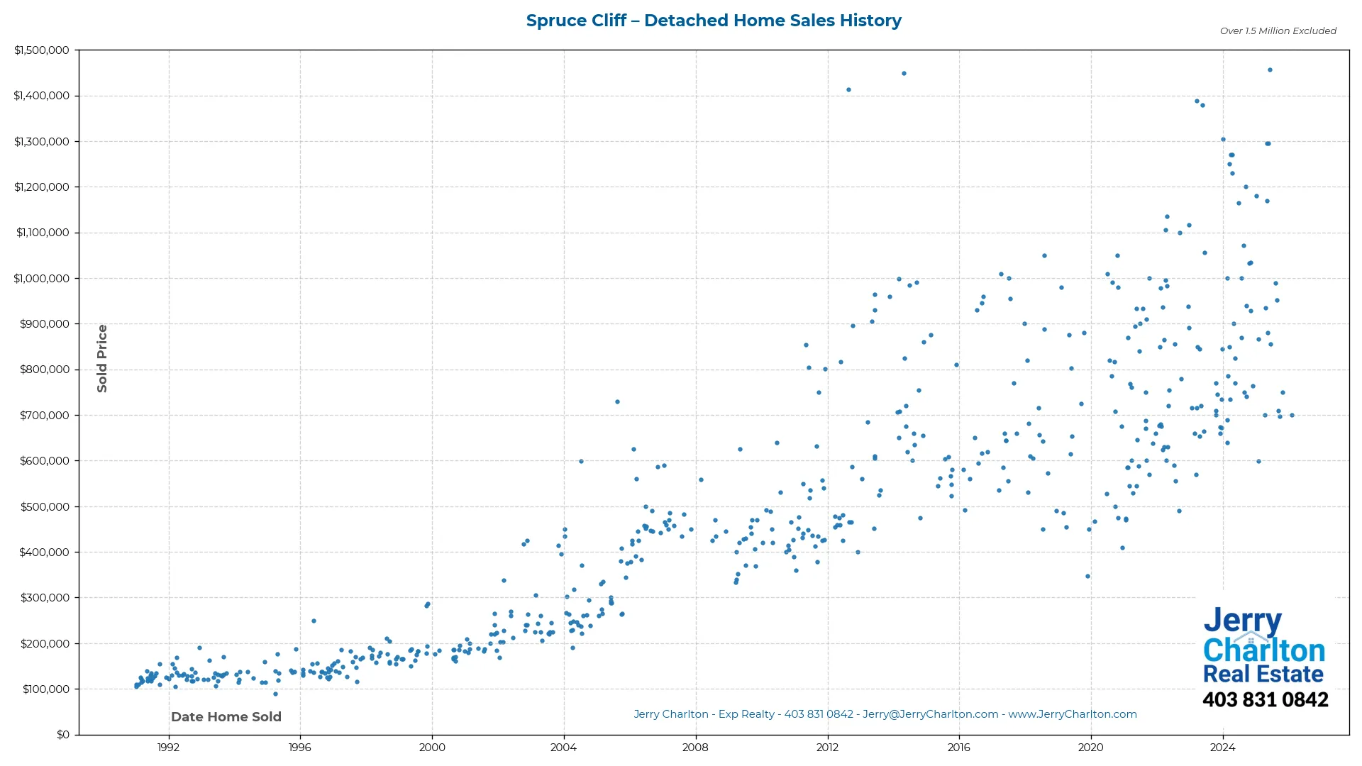 Spruce Cliff Calgary Detached Home Sales History – Year-by-Year Chart