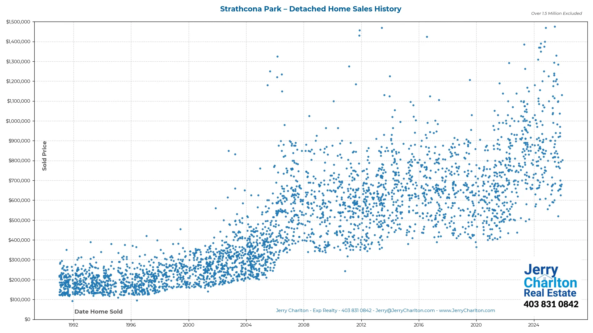 Strathcona Park Calgary Detached Home Sales History – Year-by-Year Chart
