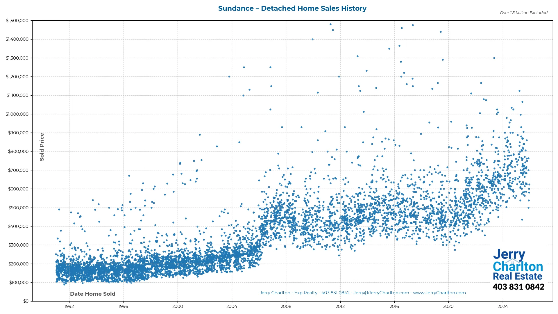 Sundance Calgary Detached Home Sales History – Year-by-Year Chart