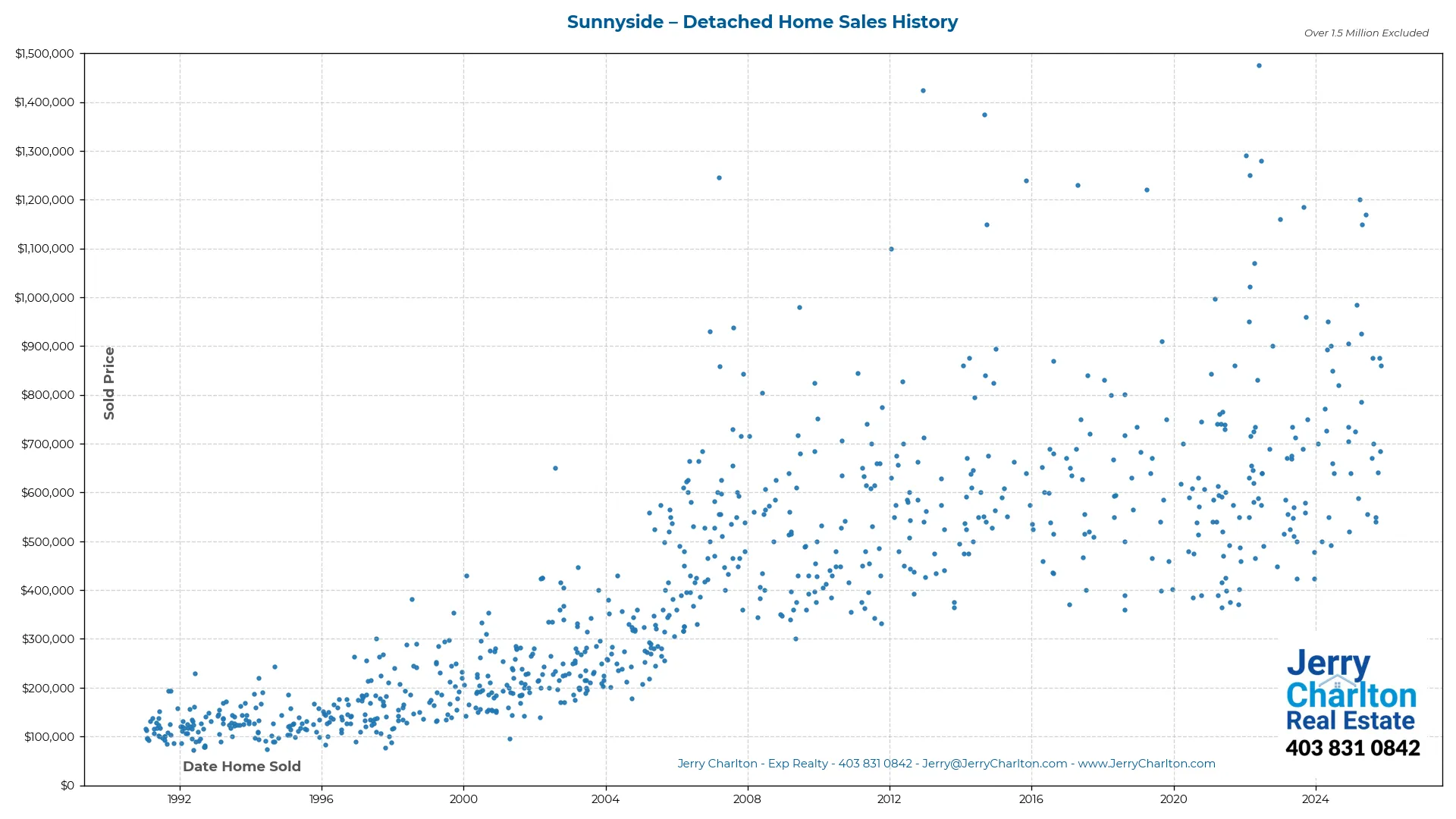 Sunnyside Calgary Detached Home Sales History – Year-by-Year Chart