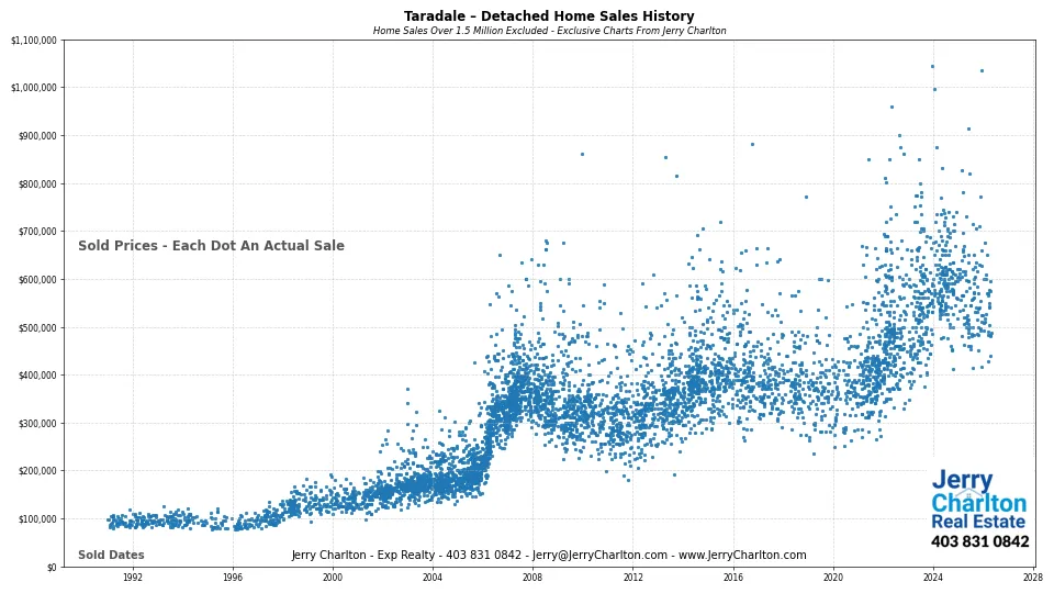 Taradale Calgary Detached Home Sales History – Year-by-Year Chart