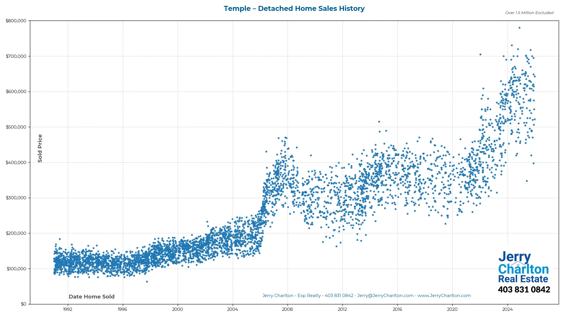 Temple Calgary Detached Home Sales History – Year-by-Year Chart