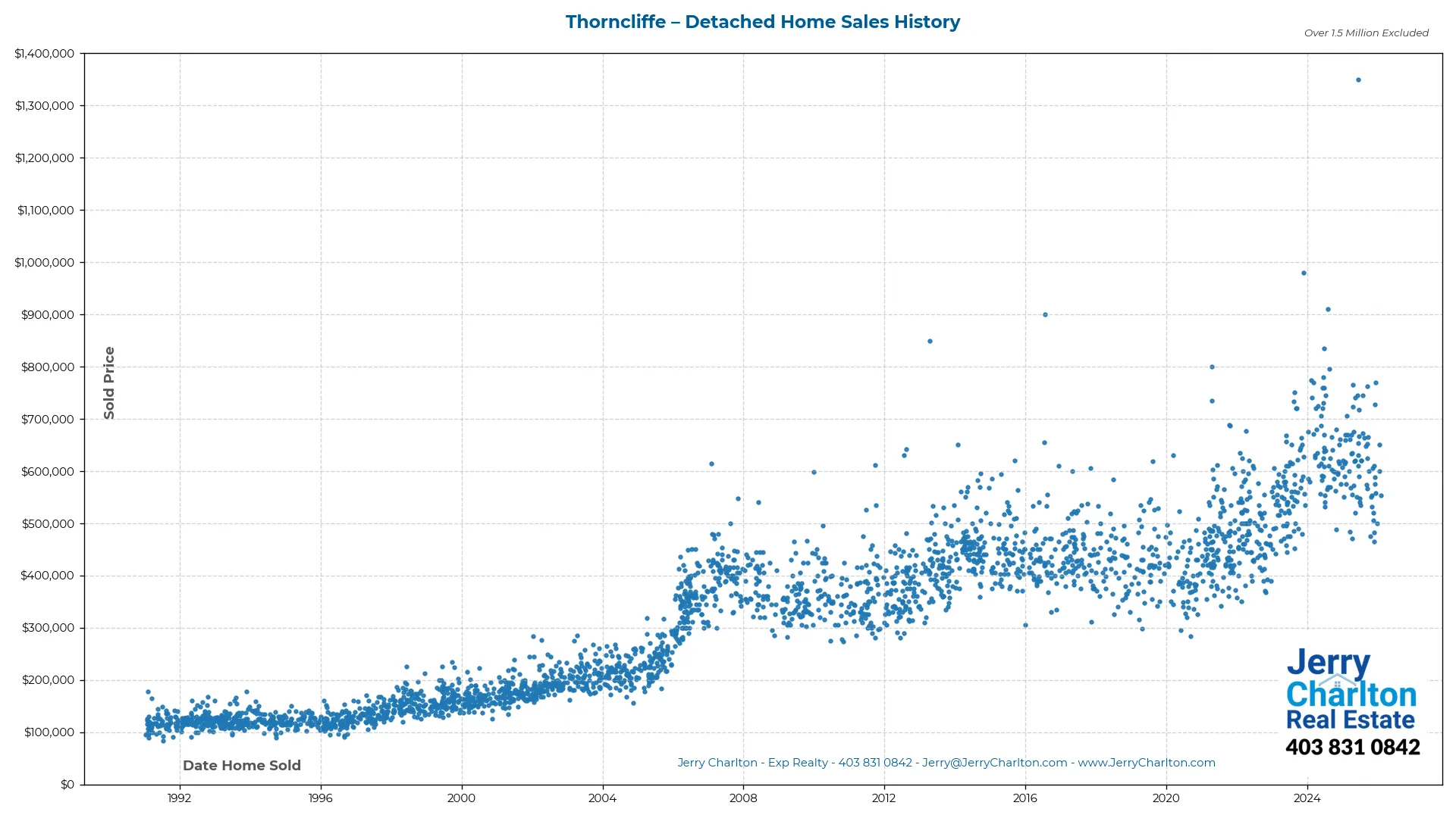Thorncliffe Calgary Detached Home Sales History – Year-by-Year Chart