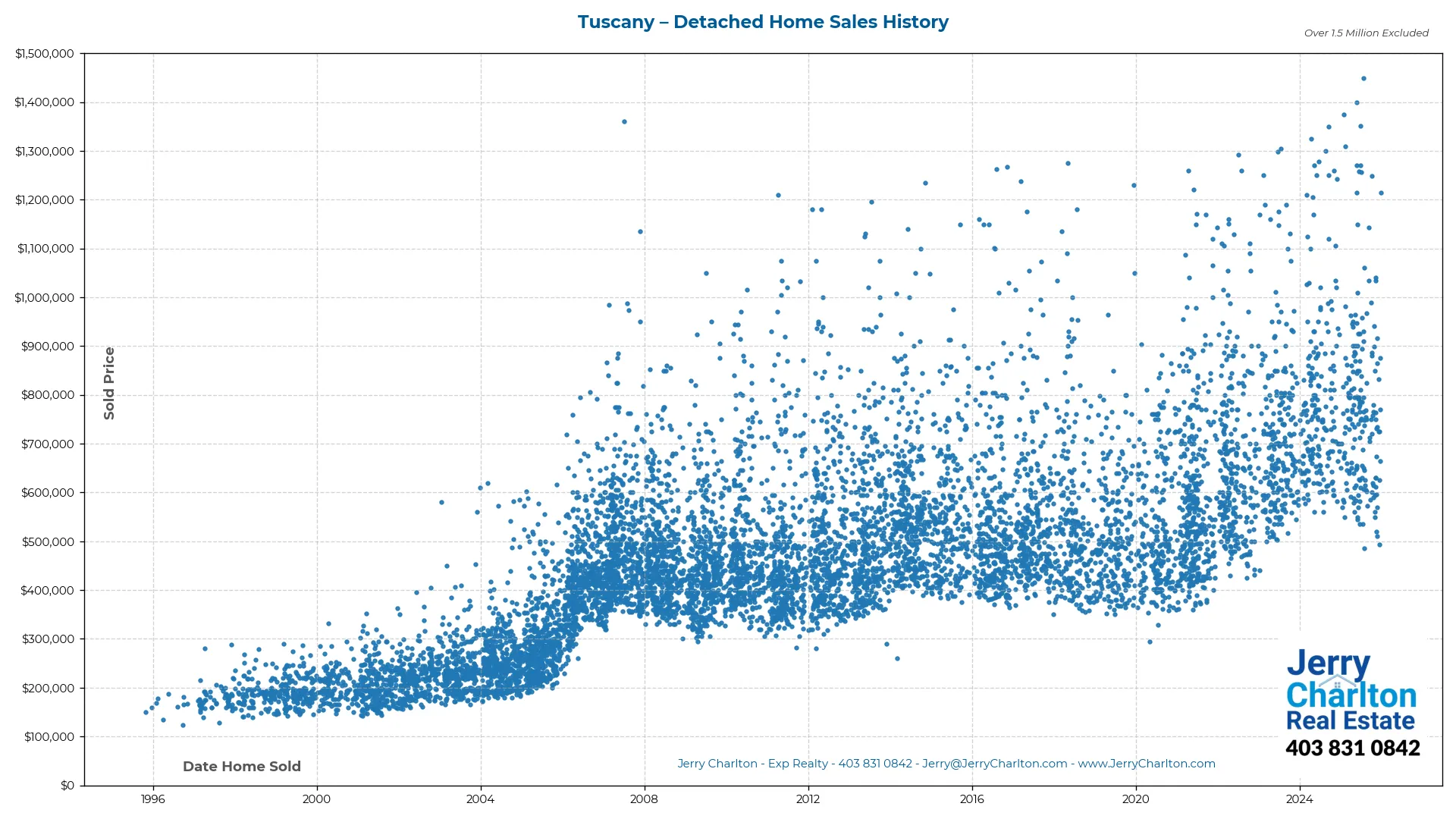 Tuscany Calgary Detached Home Sales History – Year-by-Year Chart