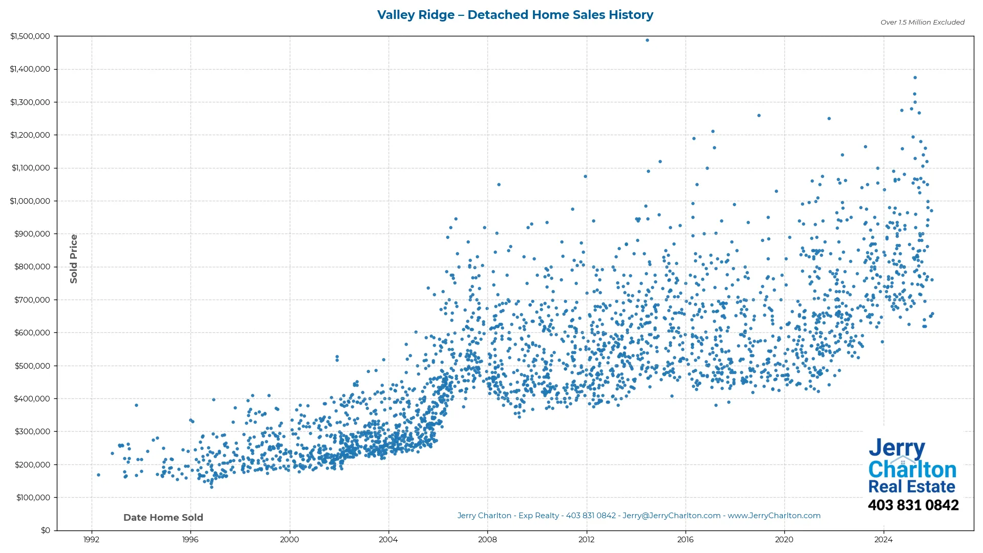 Valley Ridge Calgary Detached Home Sales History – Year-by-Year Chart