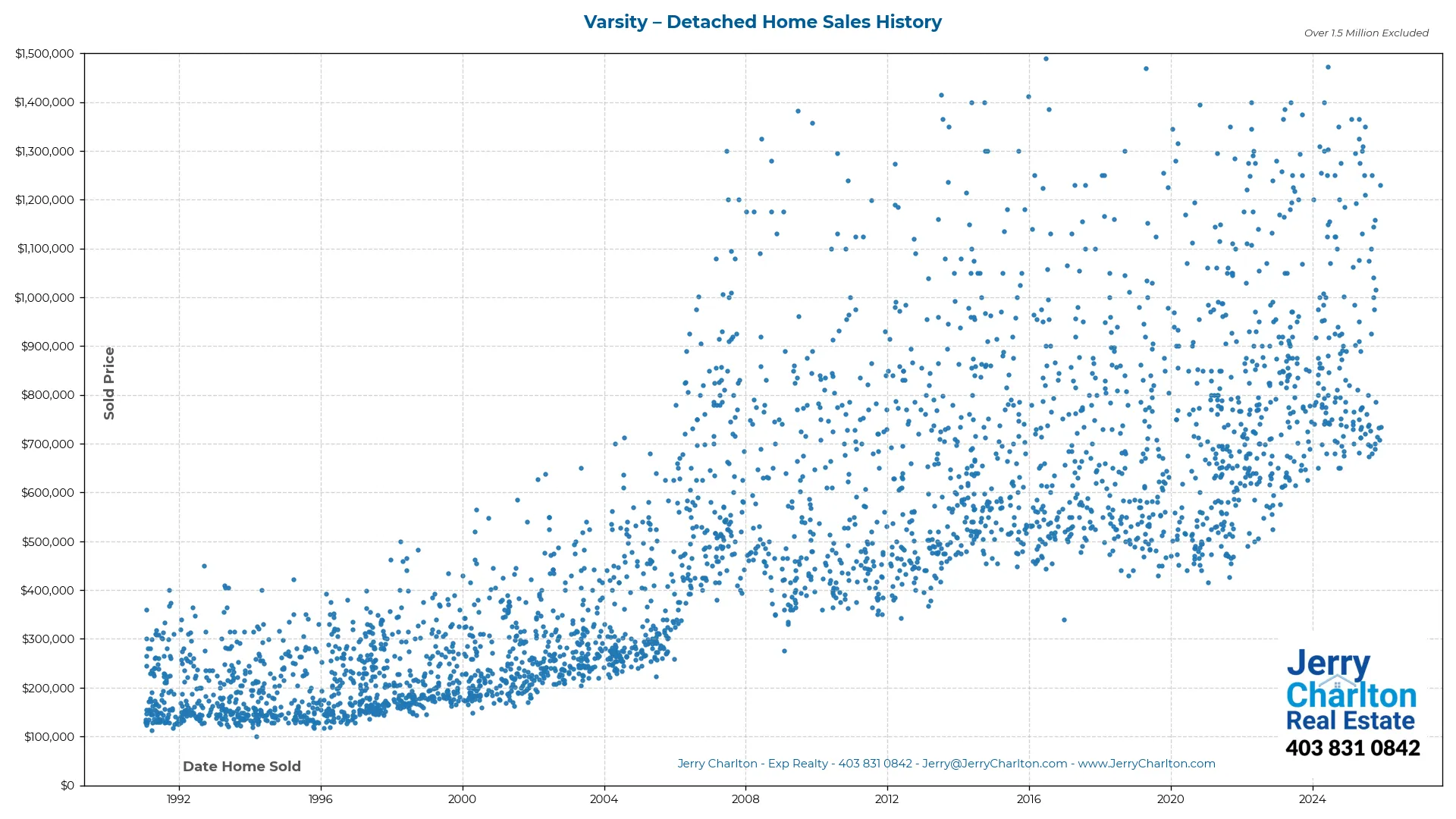 Varsity Calgary Detached Home Sales History – Year-by-Year Chart
