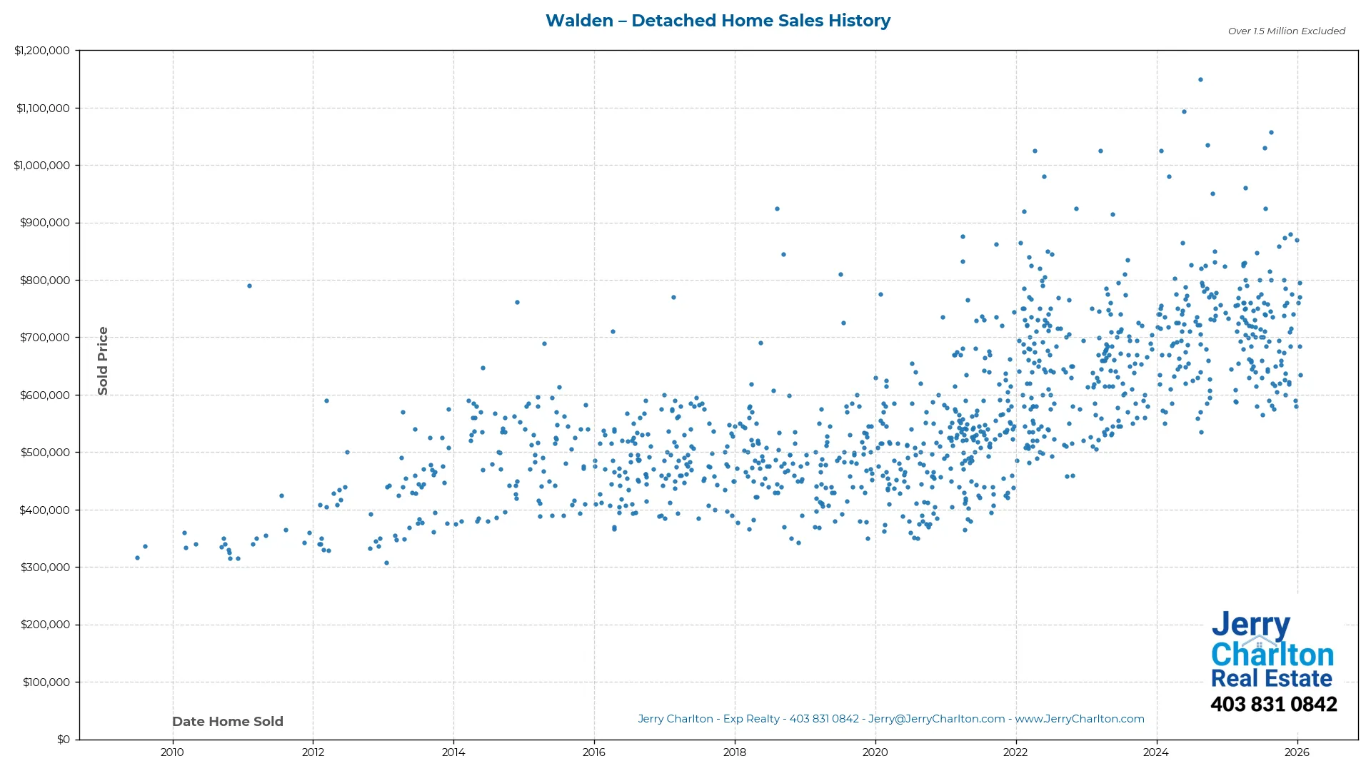 Walden Calgary Detached Home Sales History – Year-by-Year Chart