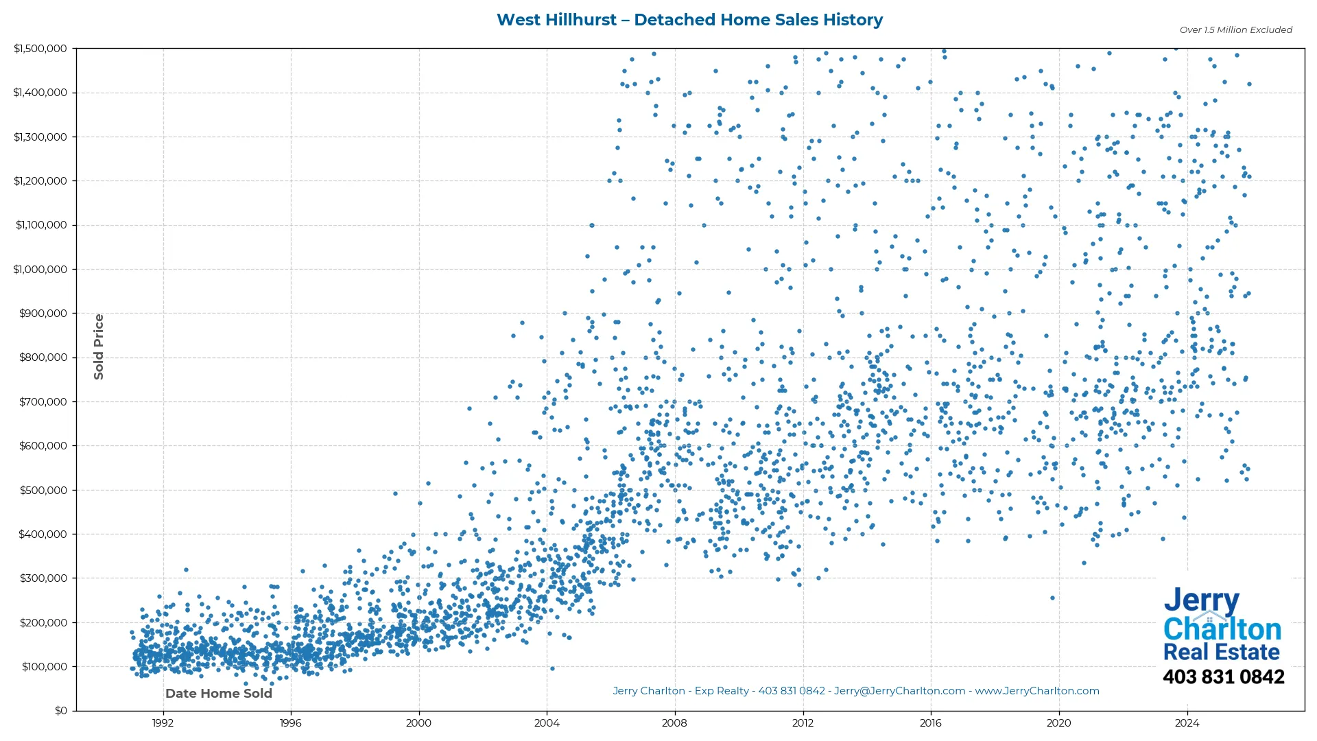 West Hillhurst Calgary Detached Home Sales History – Year-by-Year Chart