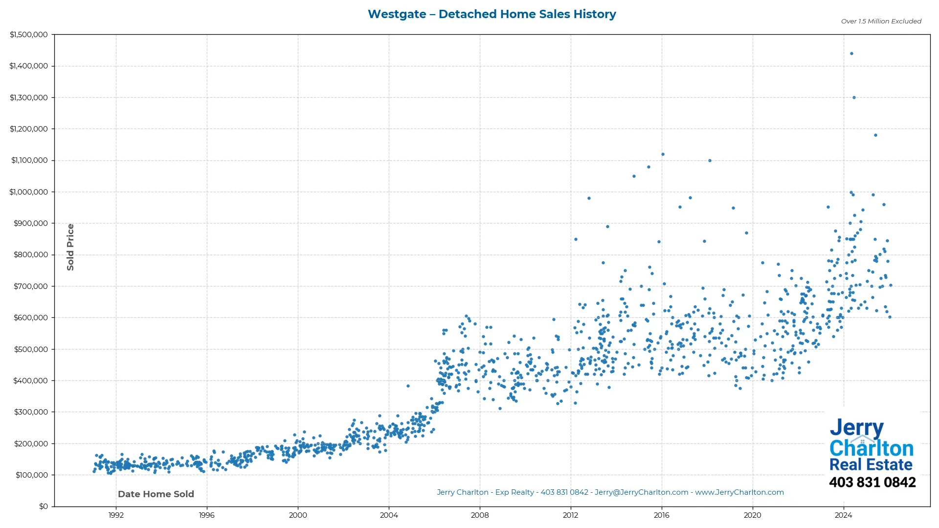 Westgate Calgary Detached Home Sales History – Year-by-Year Chart