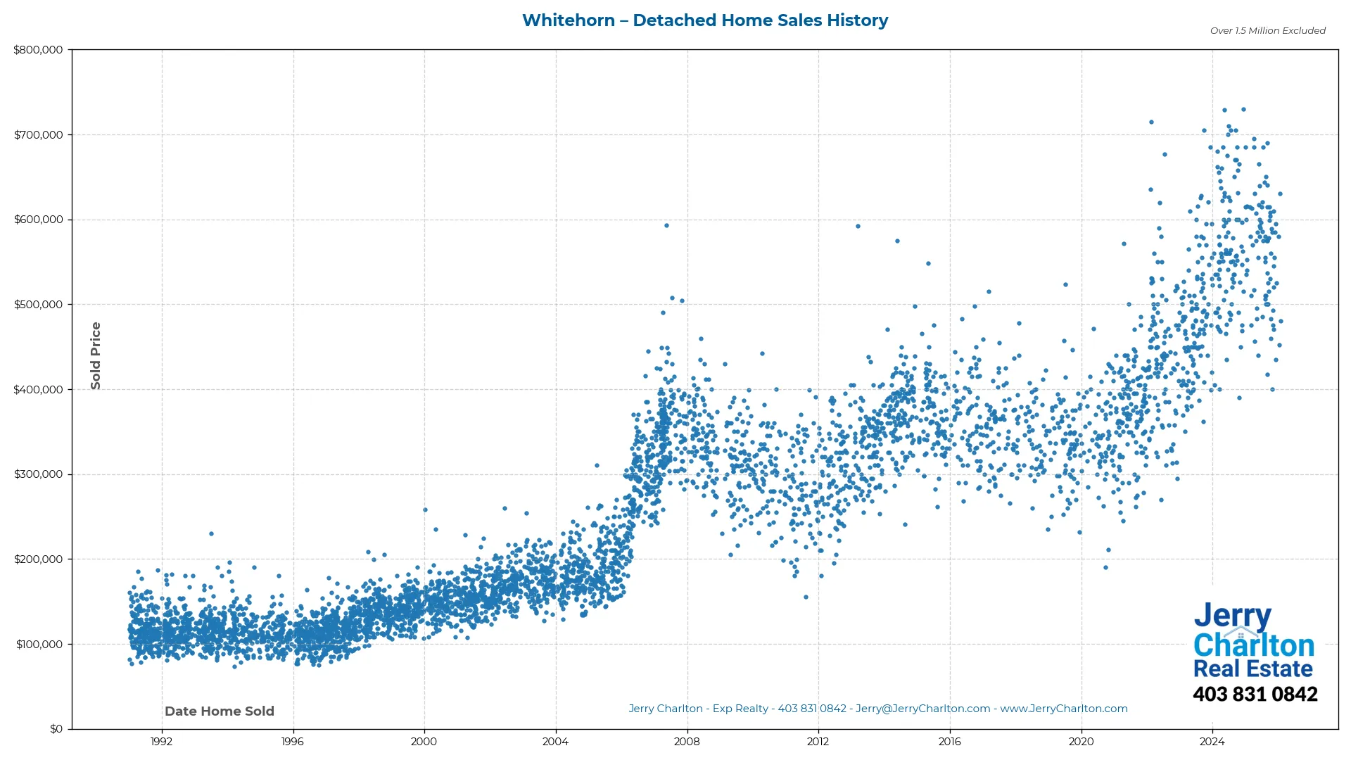 Whitehorn Calgary Detached Home Sales History – Year-by-Year Chart