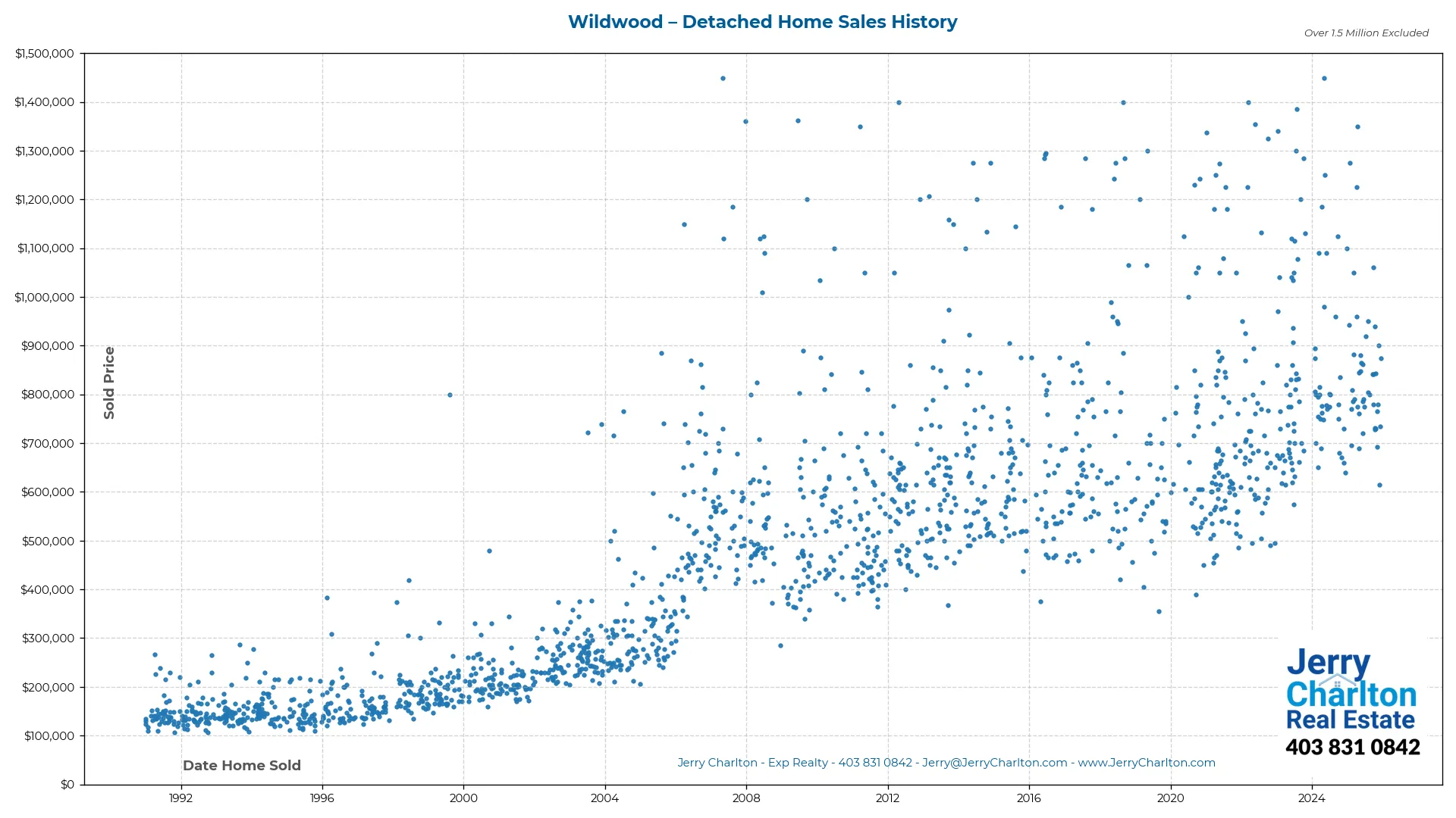 Wildwood Calgary Detached Home Sales History – Year-by-Year Chart