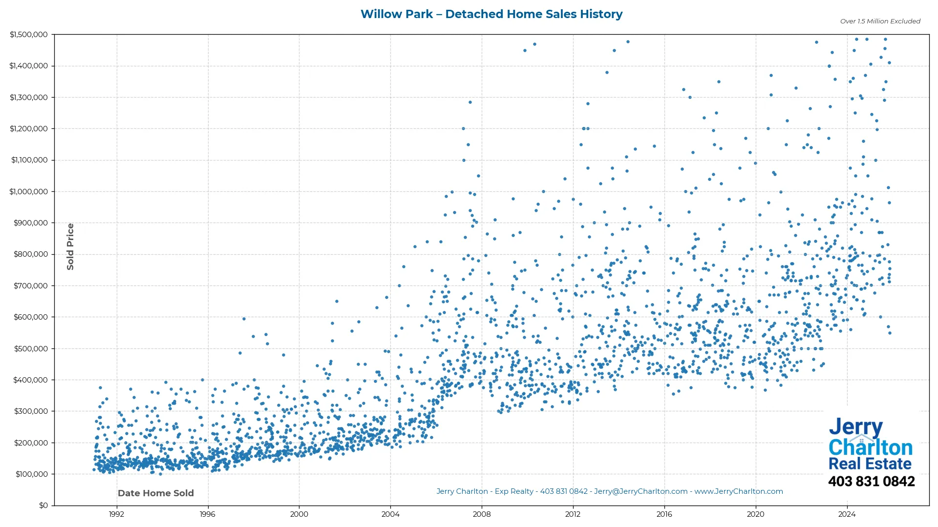 Willow Park Calgary Detached Home Sales History – Year-by-Year Chart