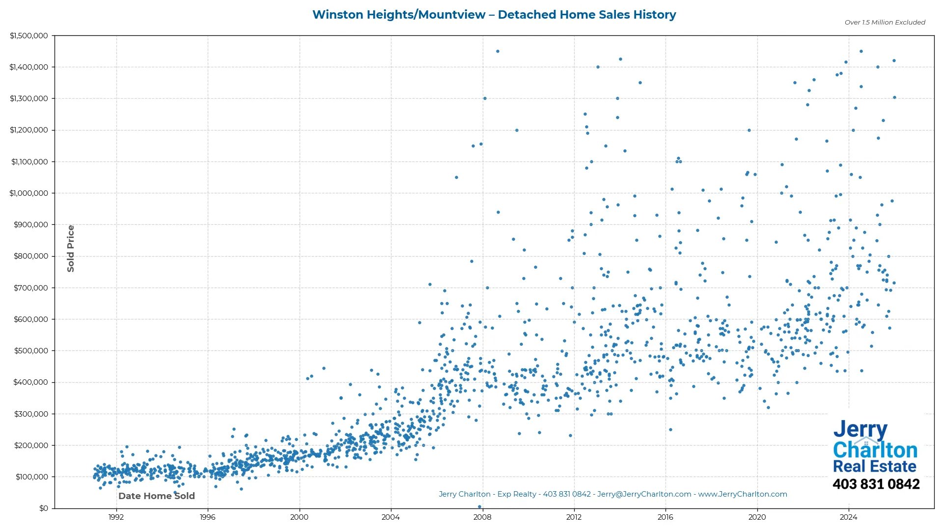 Winston Heights–Mountview Calgary Detached Home Sales History – Year-by-Year Chart