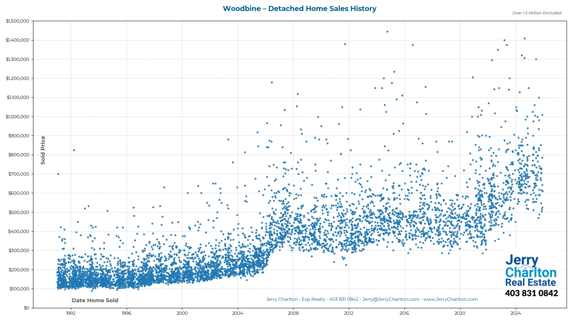 Woodbine Calgary Detached Home Sales History – Year-by-Year Chart