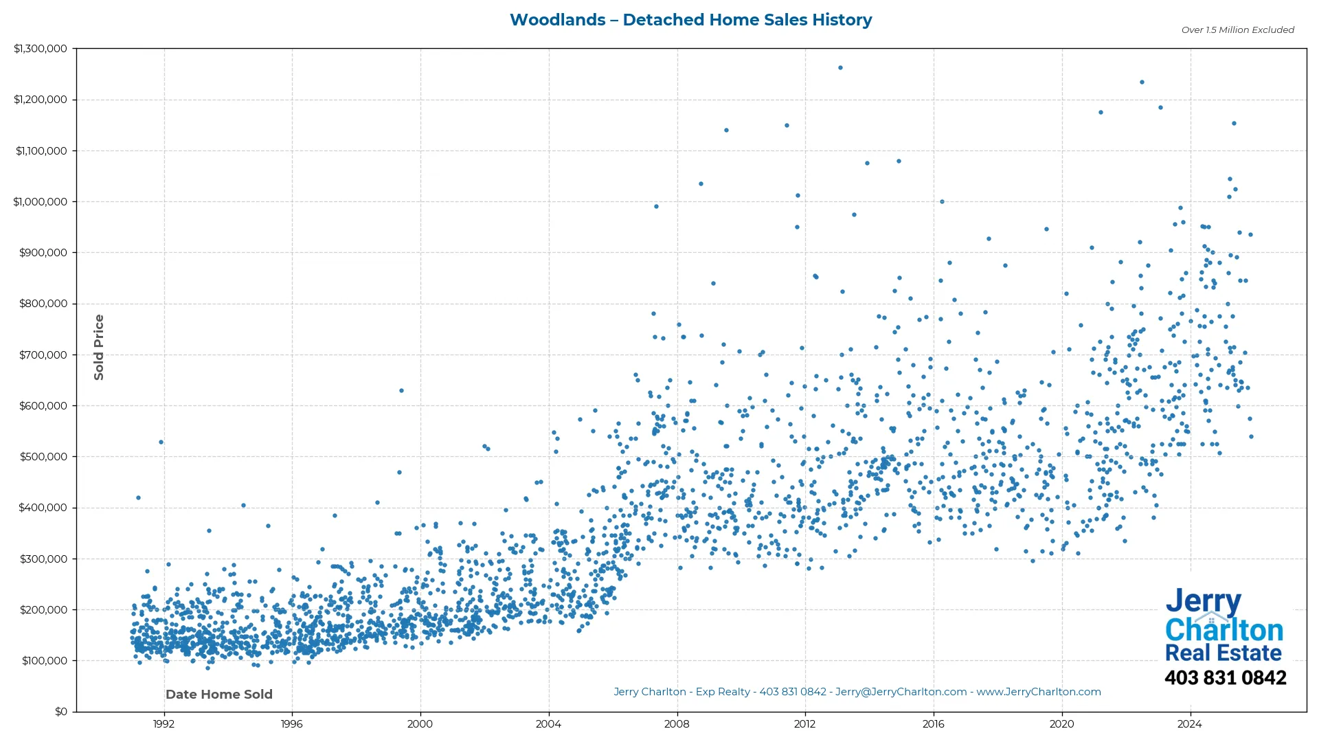 Woodlands Calgary Detached Home Sales History – Year-by-Year Chart