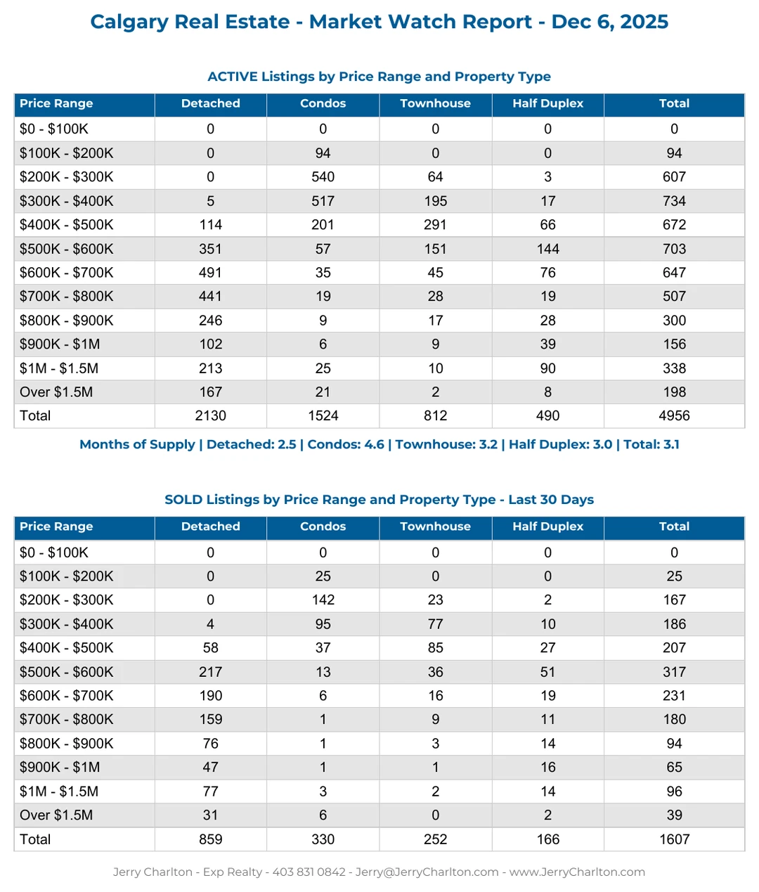 Calgary Real Estate Market Report - Updated Daily