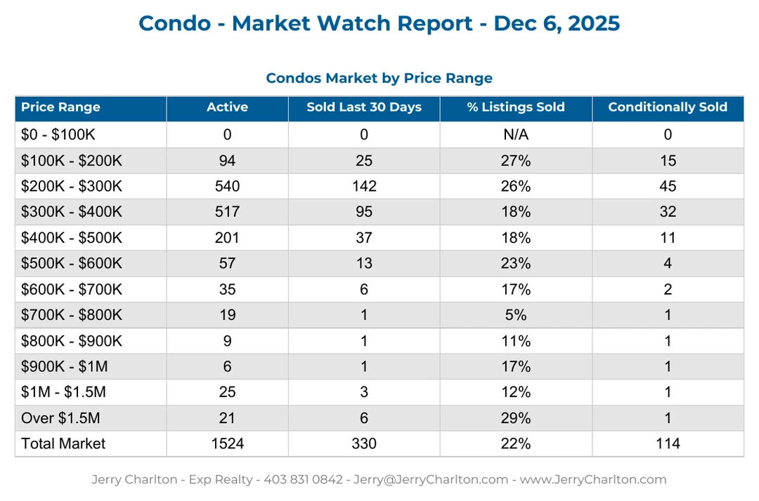 Condos Real Estate Market Report - Updated Daily