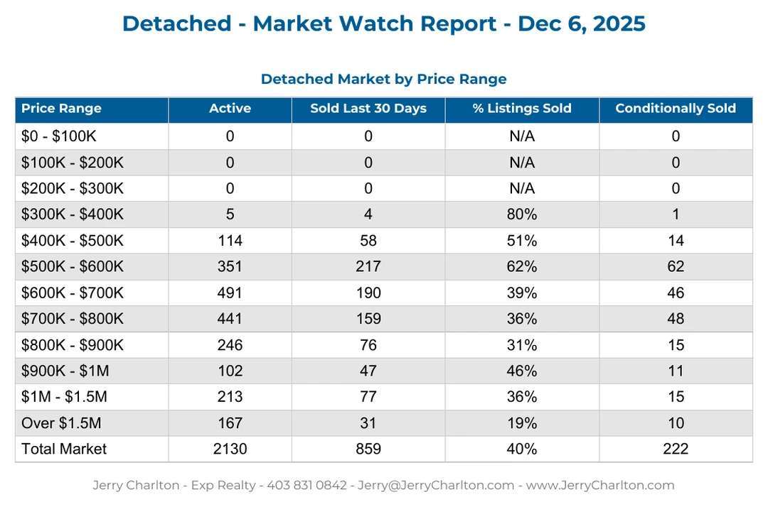 Detached Homes Real Estate Market Report - Updated Daily