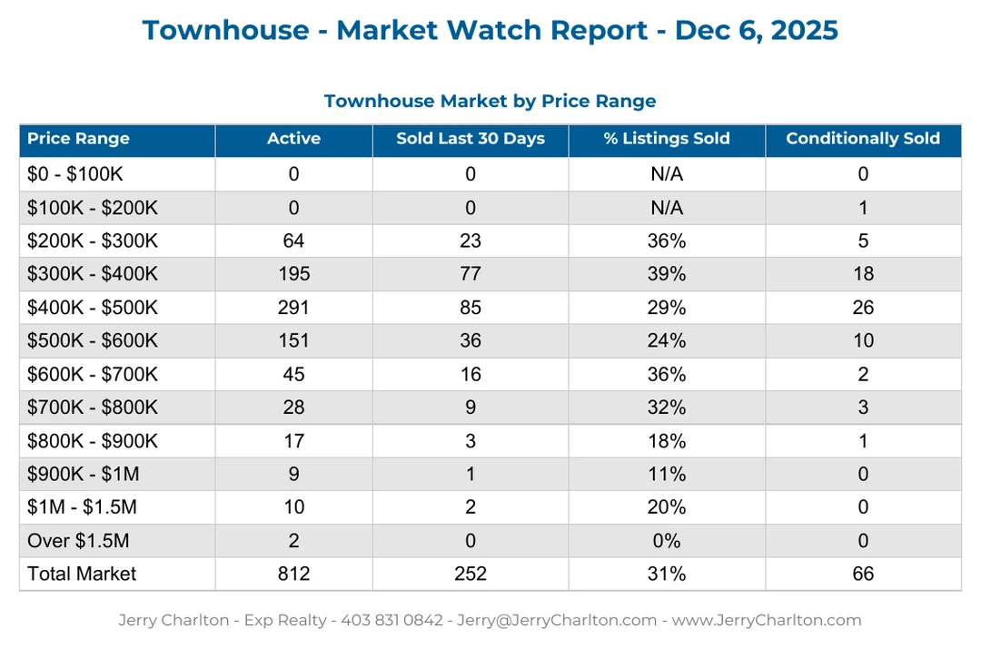 Townhomes Real Estate Market Report - Updated Daily
